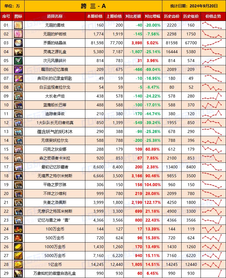 【物价统计】2024不良人礼包/常驻/金币拍卖行价格全跨区统计（9月20日第89期）7