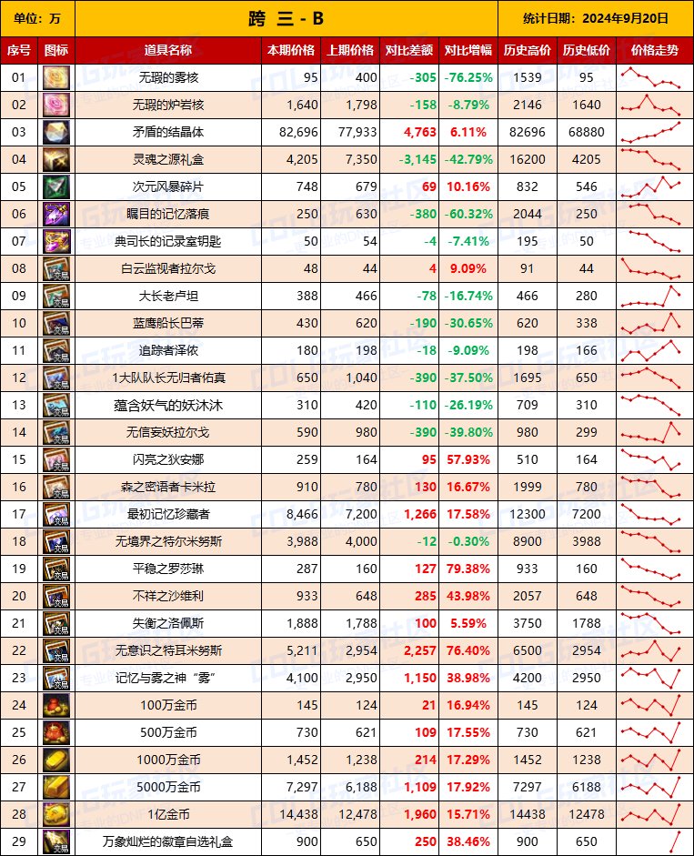 【物价统计】2024不良人礼包/常驻/金币拍卖行价格全跨区统计（9月20日第89期）9