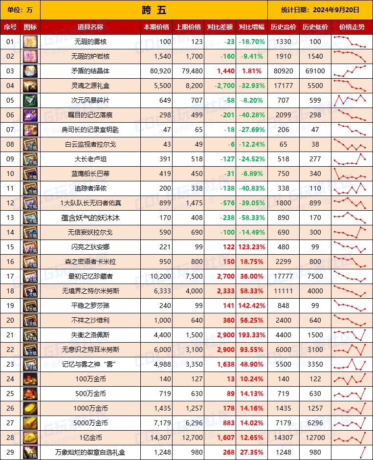 【物价统计】2024不良人礼包/常驻/金币拍卖行价格全跨区统计（9月20日第89期）13