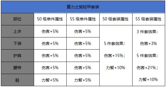 （校对部分错误套装属性）0916体验服更新，55级升级史诗套装属性对比1