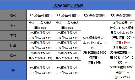 （校对部分错误套装属性）0916体验服更新，55级升级史诗套装属性对比2
