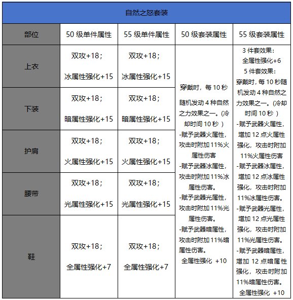 （校对部分错误套装属性）0916体验服更新，55级升级史诗套装属性对比3