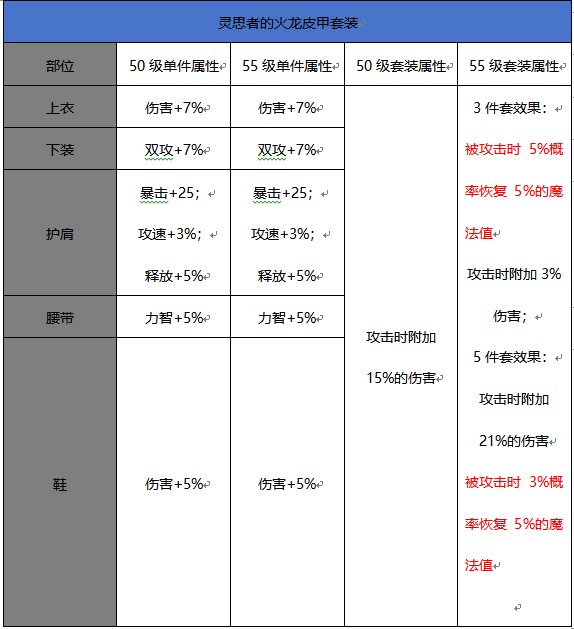 （校对部分错误套装属性）0916体验服更新，55级升级史诗套装属性对比4