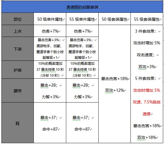 （校对部分错误套装属性）0916体验服更新，55级升级史诗套装属性对比5
