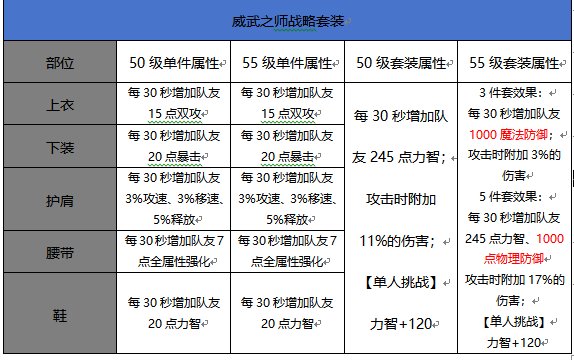 （校对部分错误套装属性）0916体验服更新，55级升级史诗套装属性对比6