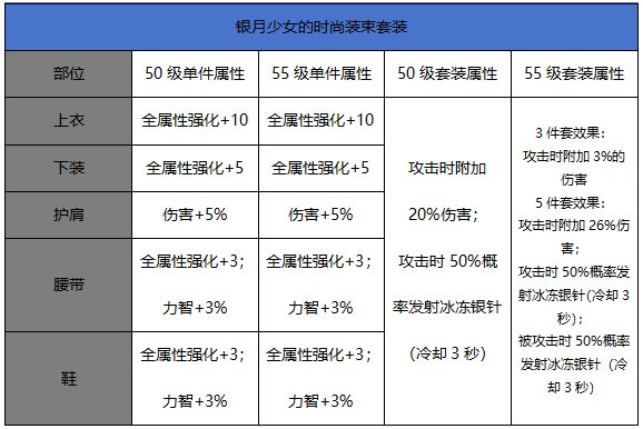 （校对部分错误套装属性）0916体验服更新，55级升级史诗套装属性对比7