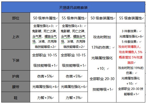（校对部分错误套装属性）0916体验服更新，55级升级史诗套装属性对比8