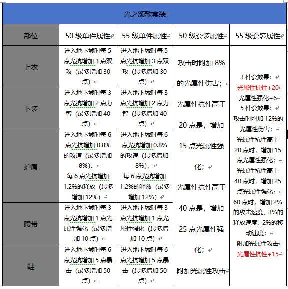 （校对部分错误套装属性）0916体验服更新，55级升级史诗套装属性对比9