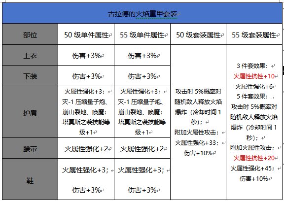 （校对部分错误套装属性）0916体验服更新，55级升级史诗套装属性对比10