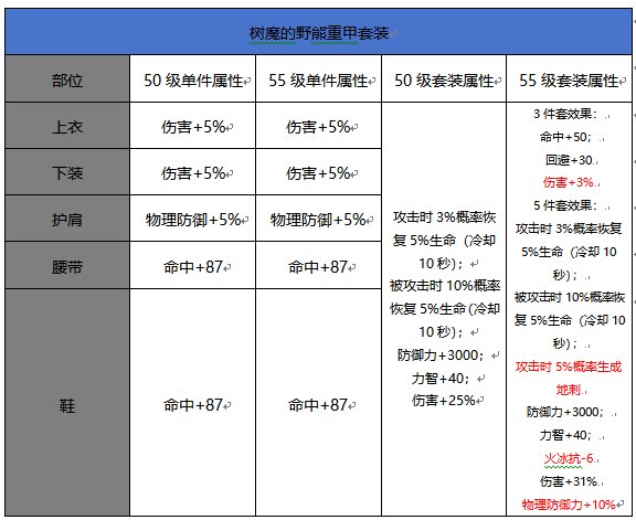 （校对部分错误套装属性）0916体验服更新，55级升级史诗套装属性对比11