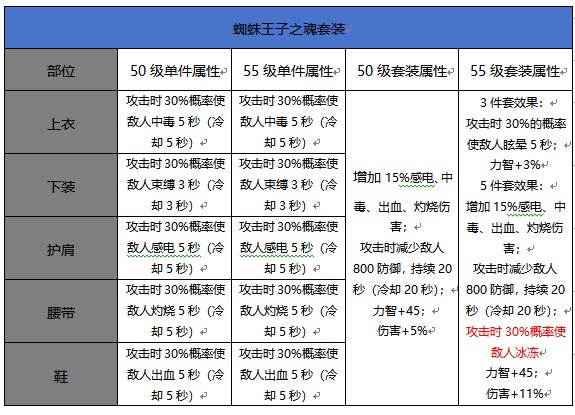 （校对部分错误套装属性）0916体验服更新，55级升级史诗套装属性对比12