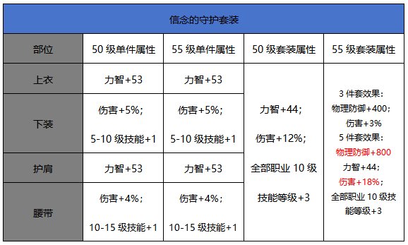 （校对部分错误套装属性）0916体验服更新，55级升级史诗套装属性对比13
