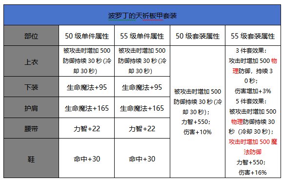 （校对部分错误套装属性）0916体验服更新，55级升级史诗套装属性对比14