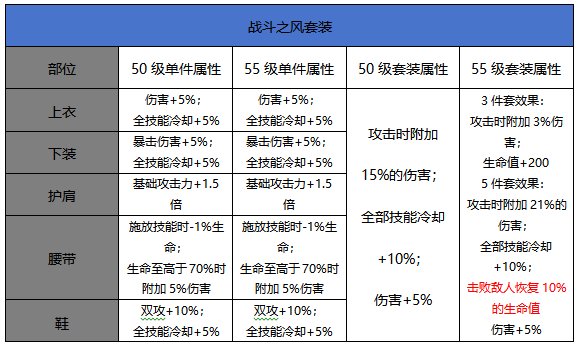 （校对部分错误套装属性）0916体验服更新，55级升级史诗套装属性对比15