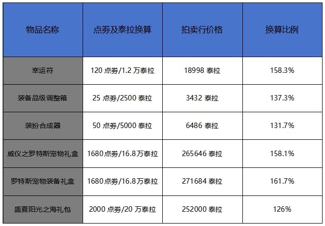 9月拍卖行周报,夏日套下架进入倒计时,炉岩碳价格暴跌3