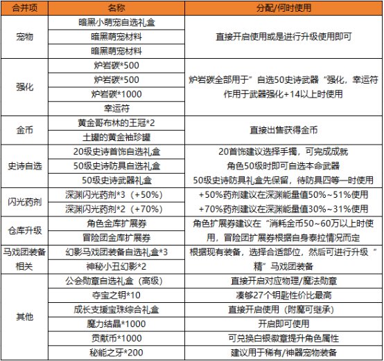 丰厚的奖励——斩棘为冠成长加速活动详解6