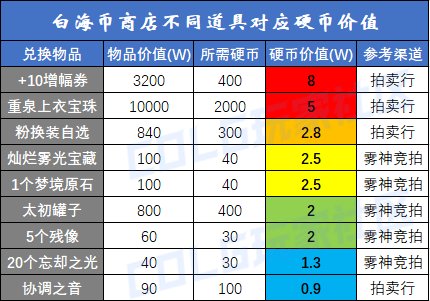 【攻略：白海高级本】白云/索利还值得刷吗？需要迷雾强化吗？白海高级本收益分析14