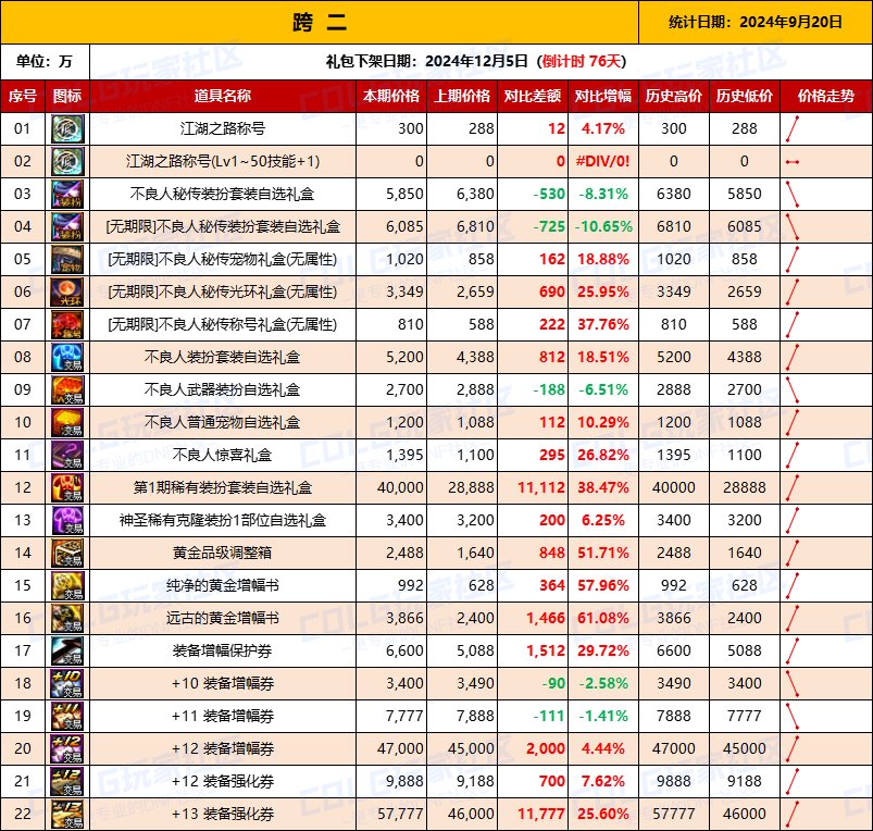【物价统计】2024不良人礼包/常驻/金币拍卖行价格全跨区统计（9月20日第89期）4