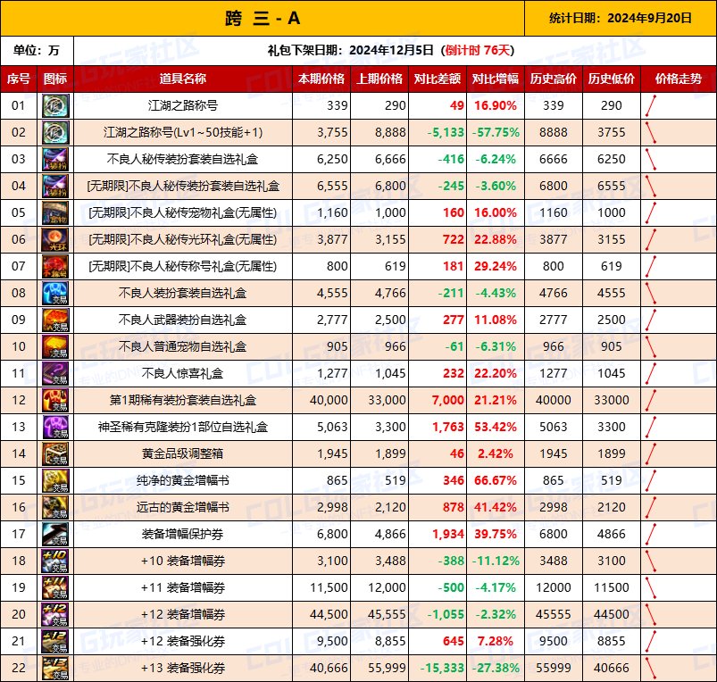【物价统计】2024不良人礼包/常驻/金币拍卖行价格全跨区统计（9月20日第89期）6