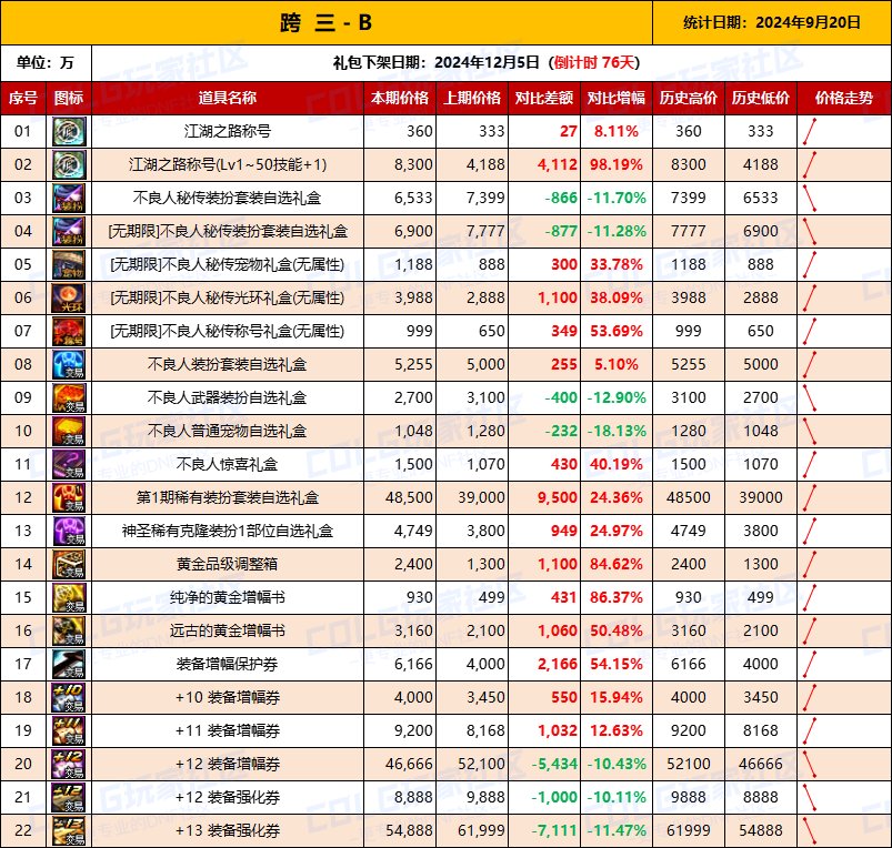 【物价统计】2024不良人礼包/常驻/金币拍卖行价格全跨区统计（9月20日第89期）8