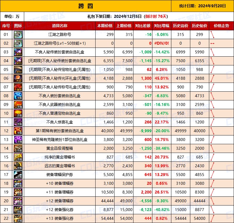 【物价统计】2024不良人礼包/常驻/金币拍卖行价格全跨区统计（9月20日第89期）10