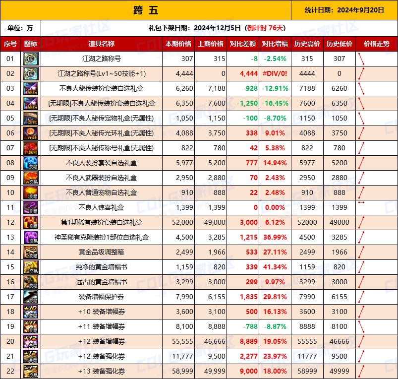 【物价统计】2024不良人礼包/常驻/金币拍卖行价格全跨区统计（9月20日第89期）12