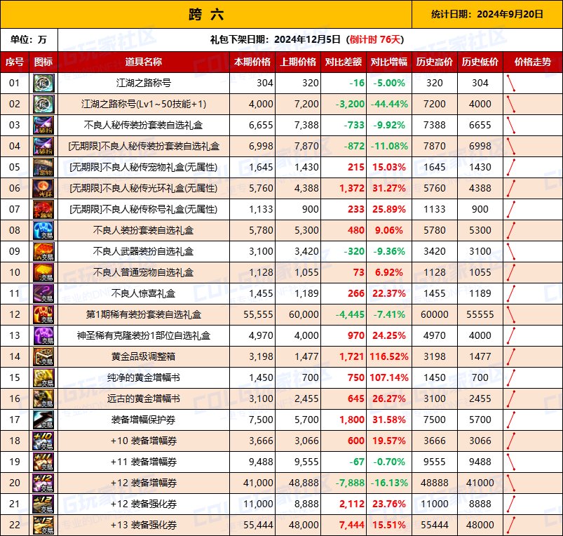 【物价统计】2024不良人礼包/常驻/金币拍卖行价格全跨区统计（9月20日第89期）14