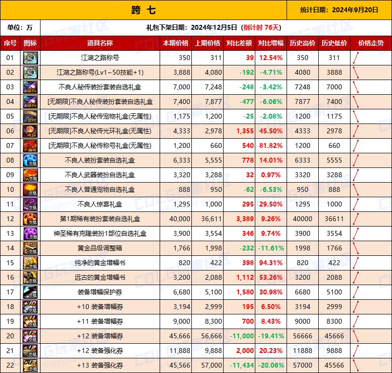 【物价统计】2024不良人礼包/常驻/金币拍卖行价格全跨区统计（9月20日第89期）16