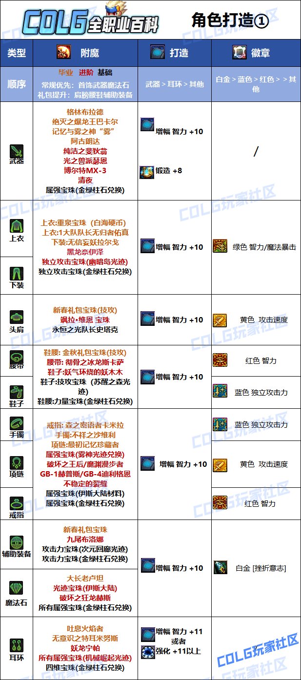 【110版本：职业百科】COLG全职业百科一一阿修罗(更新至苏醒之森版本)10