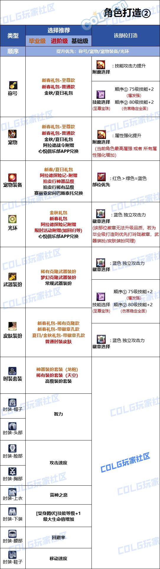 【110版本：职业百科】COLG全职业百科一一阿修罗(更新至苏醒之森版本)11