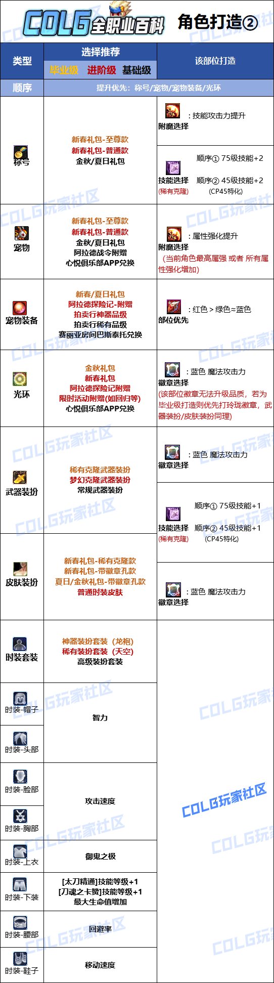 【110版本：职业百科】COLG全职业百科一一鬼泣(更新至苏醒之森版本)14