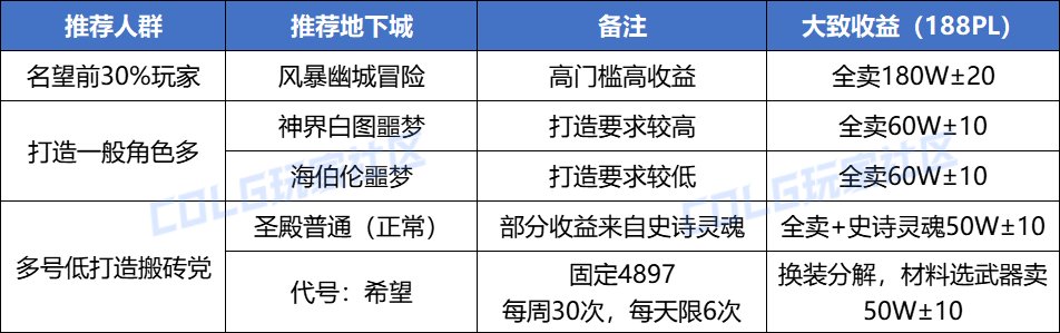 【攻略：搬砖攻略】高门槛高收益！金秋版本搬砖&摸金指南8