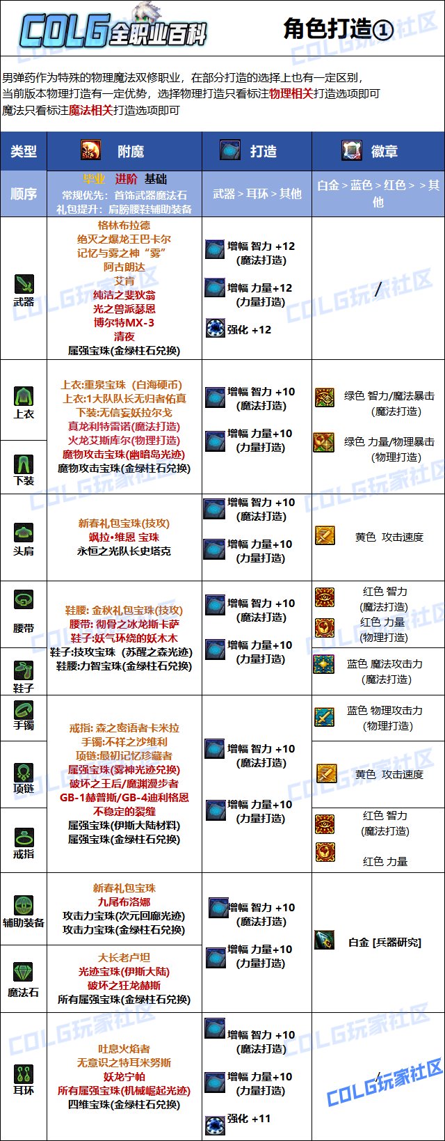 【110版本：职业百科】COLG全职业百科一一弹药专家(男)(更新至苏醒之森版本)8