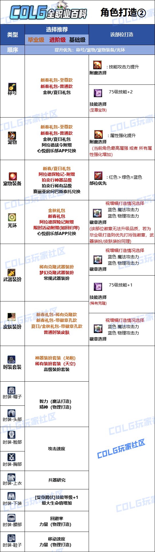 【110版本：职业百科】COLG全职业百科一一弹药专家(男)(更新至苏醒之森版本)9