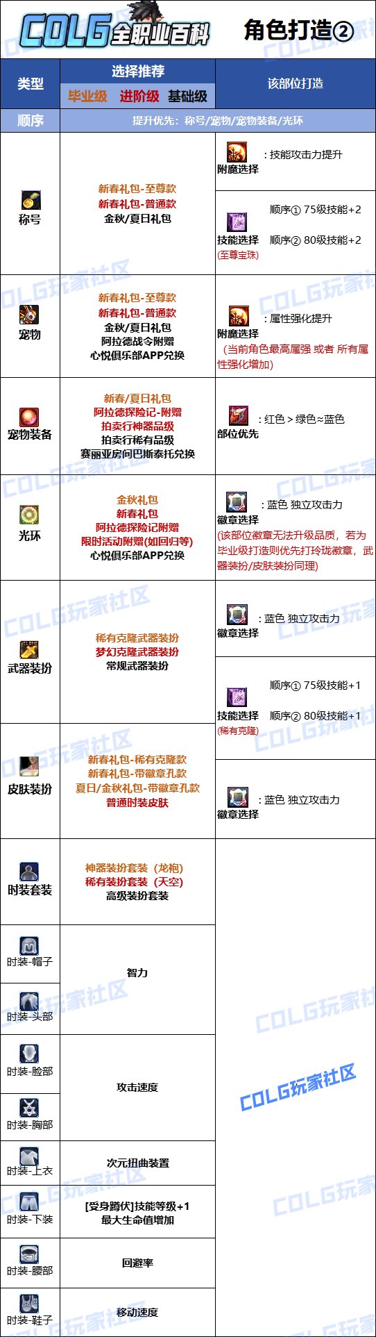 【110版本：职业百科】COLG全职业百科一一次元行者(更新至苏醒之森版本)10