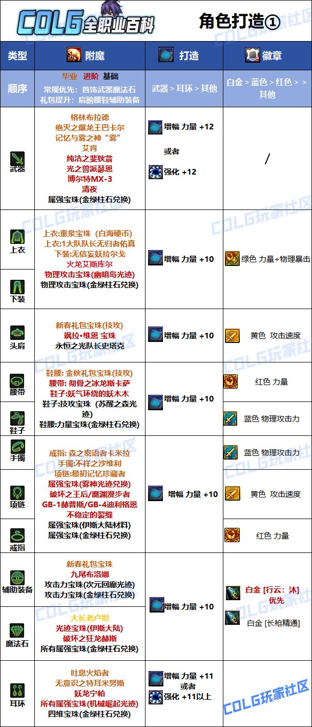 【110版本：职业百科】COLG全职业百科一一决战者(更新至苏醒之森版本)8