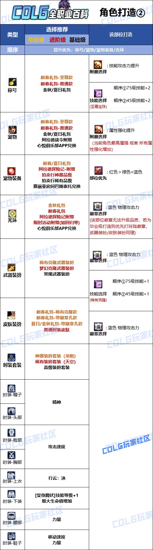 【110版本：职业百科】COLG全职业百科一一决战者(更新至苏醒之森版本)9