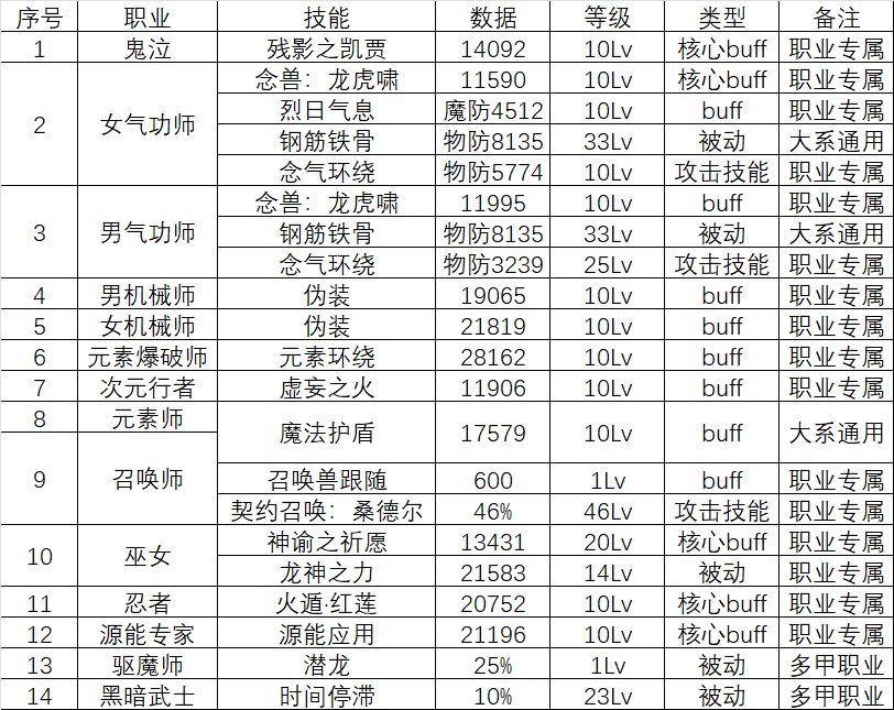 NP甚至还亏元素一个专属的减伤（加防）技能……1