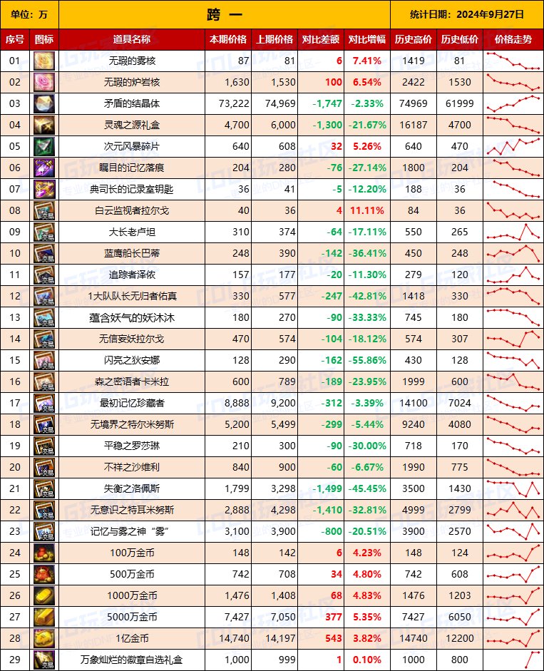 【物价统计】2024不良人礼包/常驻/金币拍卖行价格全跨区统计（9月27日第90期）3