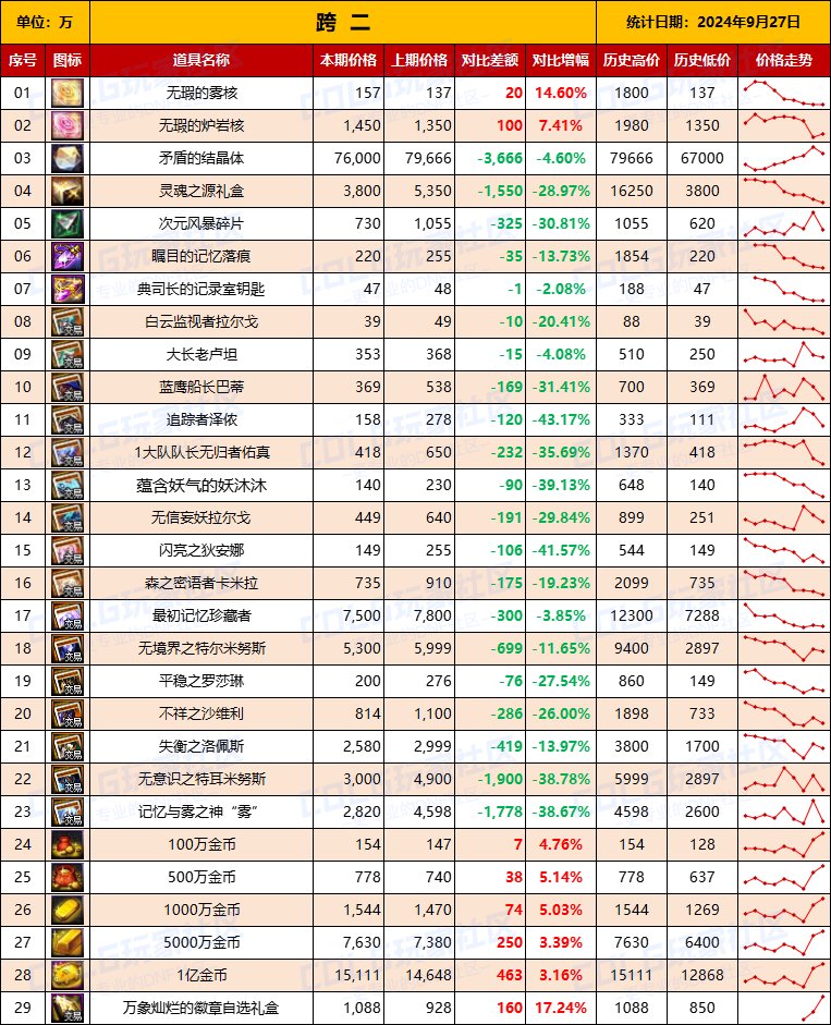 【物价统计】2024不良人礼包/常驻/金币拍卖行价格全跨区统计（9月27日第90期）5