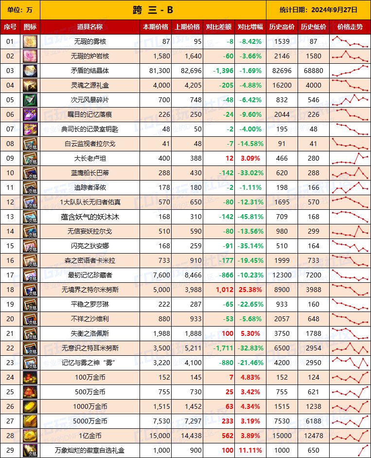 【物价统计】2024不良人礼包/常驻/金币拍卖行价格全跨区统计（9月27日第90期）9