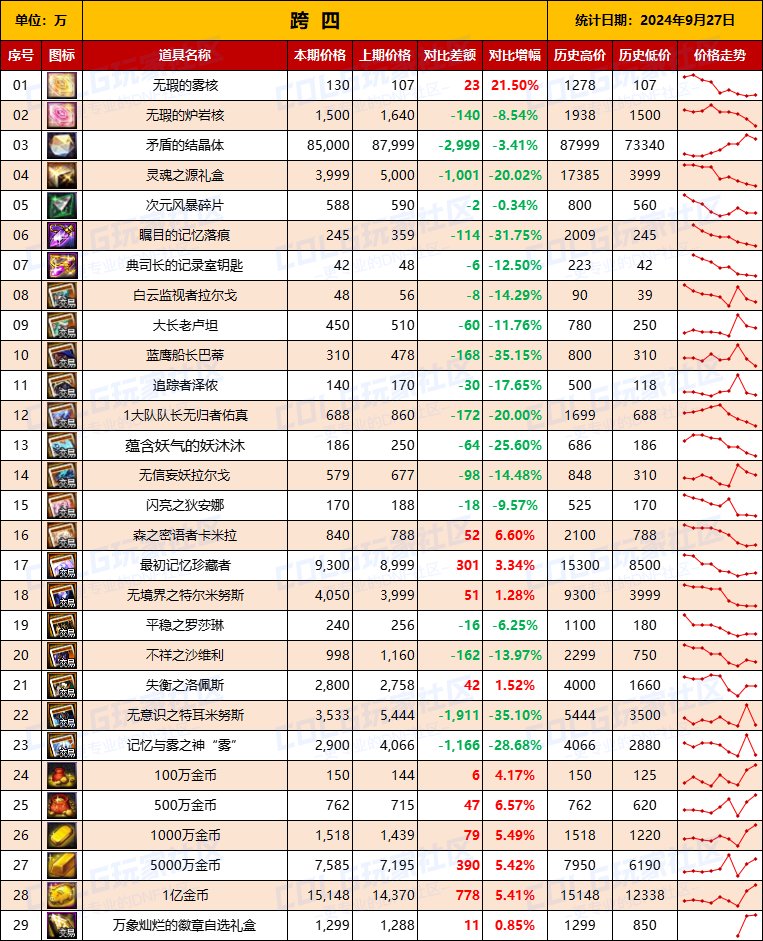 【物价统计】2024不良人礼包/常驻/金币拍卖行价格全跨区统计（9月27日第90期）11