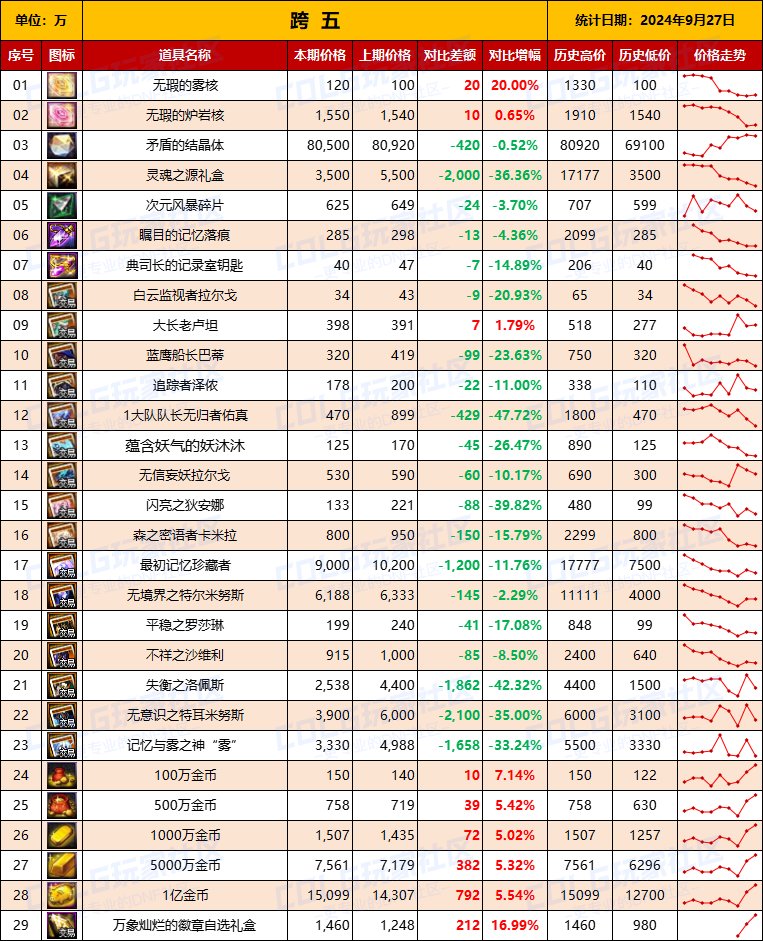 【物价统计】2024不良人礼包/常驻/金币拍卖行价格全跨区统计（9月27日第90期）13