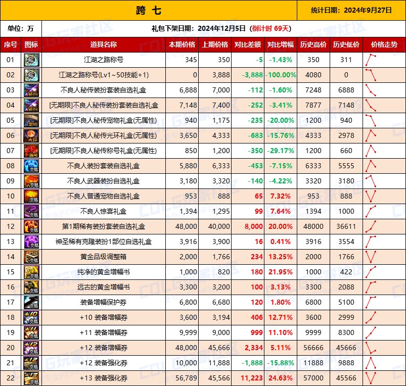【物价统计】2024不良人礼包/常驻/金币拍卖行价格全跨区统计（9月27日第90期）16