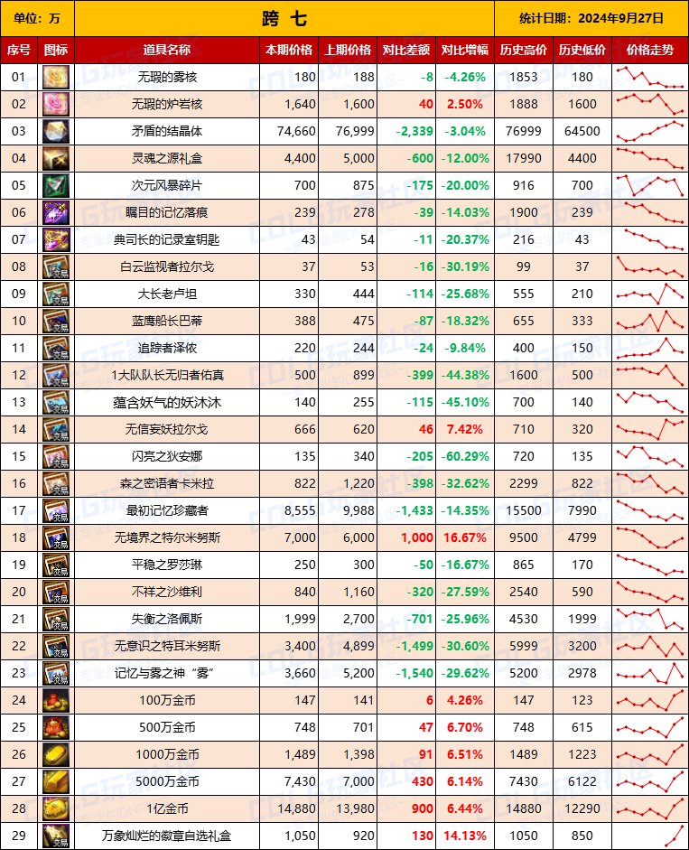 【物价统计】2024不良人礼包/常驻/金币拍卖行价格全跨区统计（9月27日第90期）17