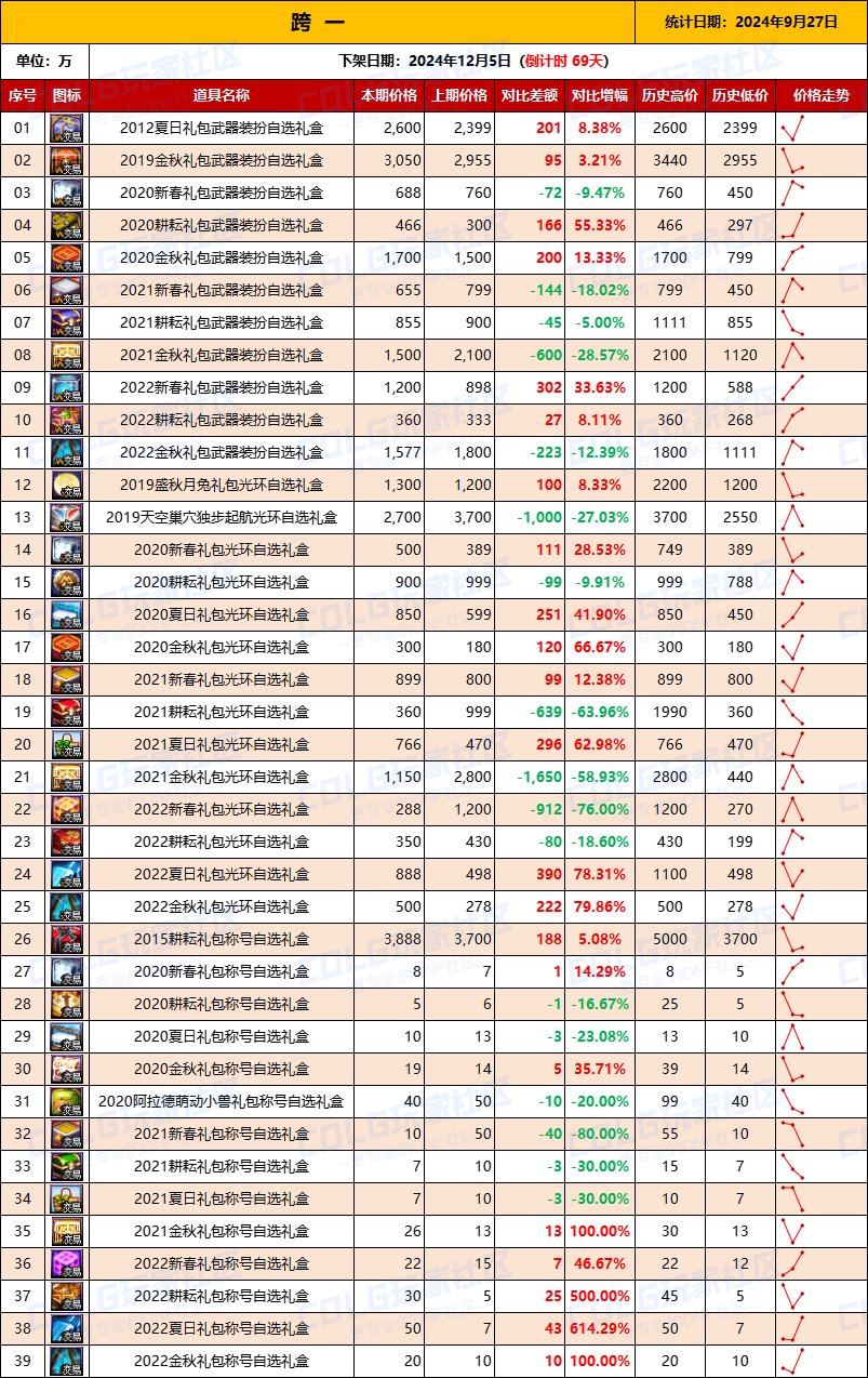 【绝版装扮】2024金秋“绝版”装扮礼盒道具拍卖行价格统计（9月27日）2