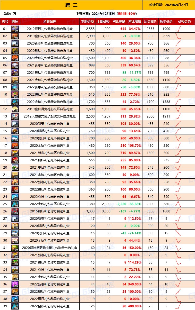 【绝版装扮】2024金秋“绝版”装扮礼盒道具拍卖行价格统计（9月27日）3