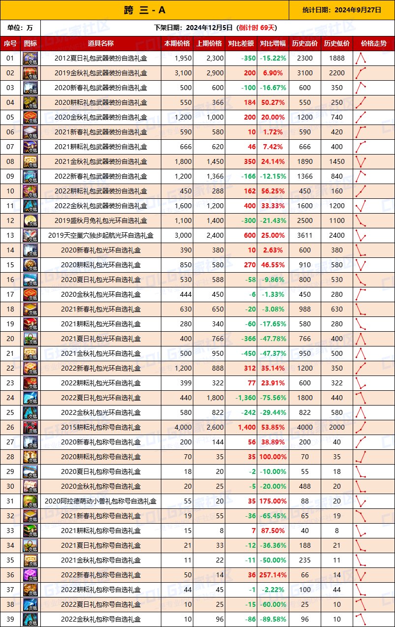 【绝版装扮】2024金秋“绝版”装扮礼盒道具拍卖行价格统计（9月27日）4