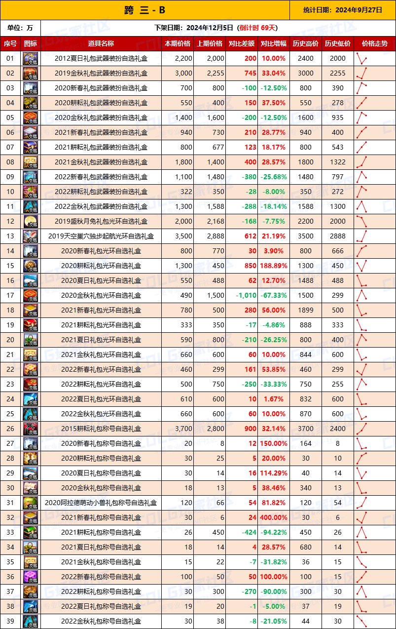【绝版装扮】2024金秋“绝版”装扮礼盒道具拍卖行价格统计（9月27日）5