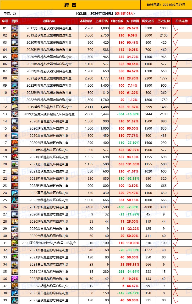 【绝版装扮】2024金秋“绝版”装扮礼盒道具拍卖行价格统计（9月27日）6